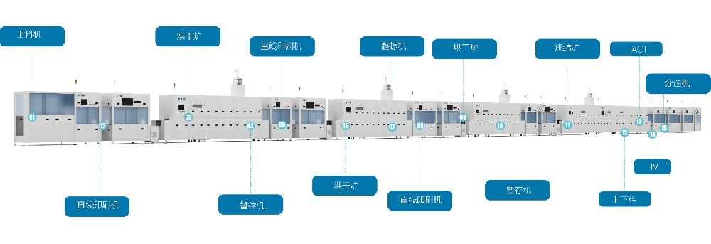 新發展 新格局丨奧特維旭睿中標晶科N型電池設備采購項目